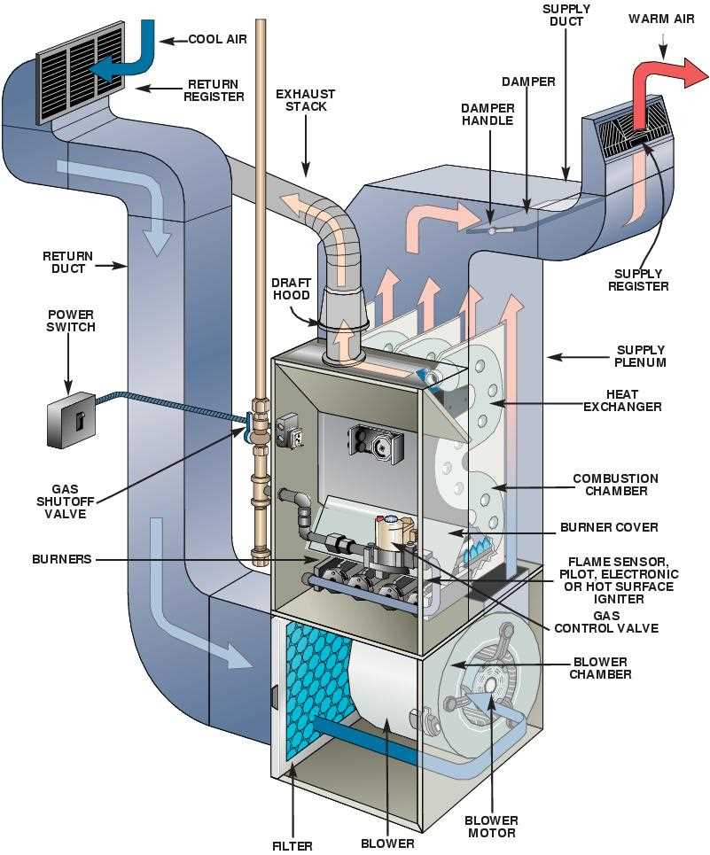 gas furnace parts diagram gas furnace parts diagram
