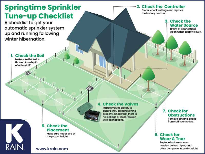 lawn sprinkler system parts diagram lawn sprinkler system parts diagram