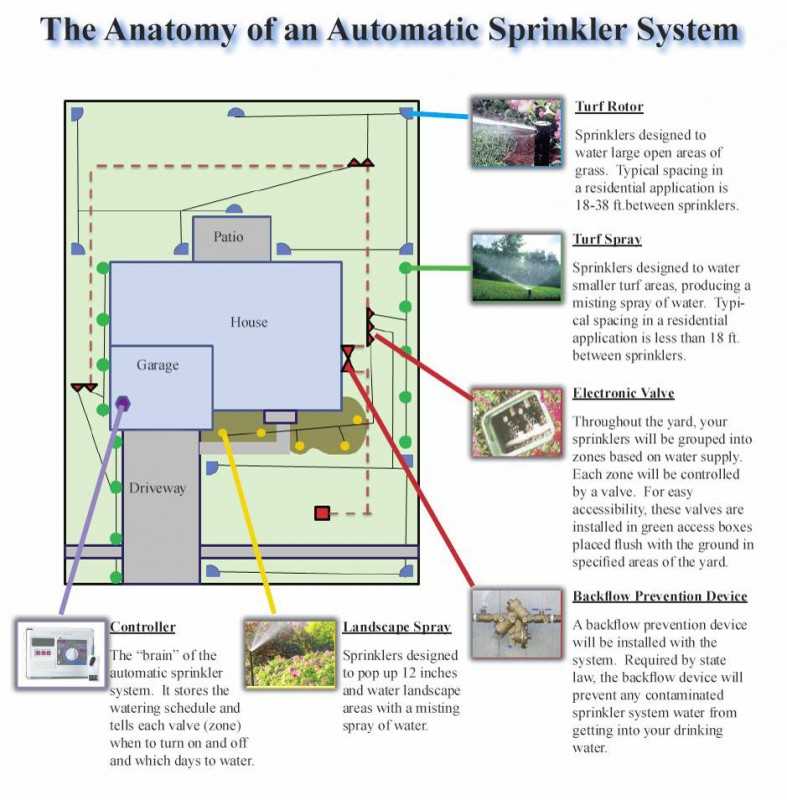 lawn sprinkler system parts diagram lawn sprinkler system parts diagram
