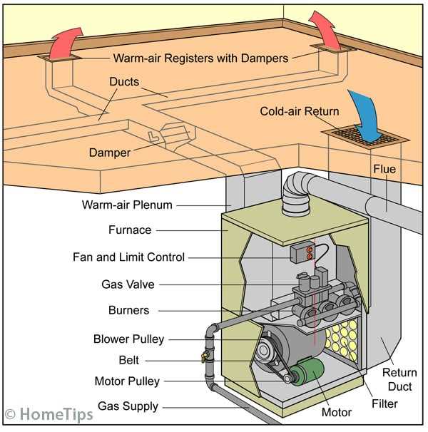 parts of a gas furnace diagram parts of a gas furnace diagram