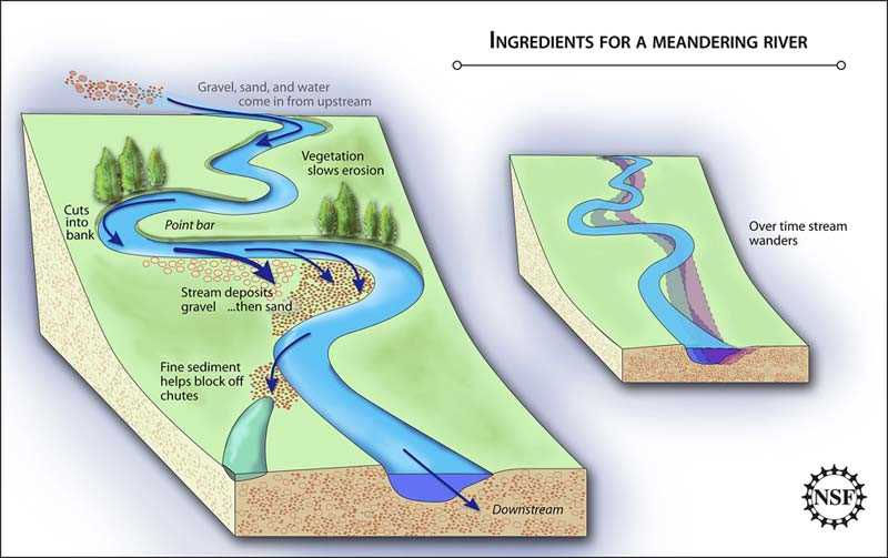 parts of a river diagram parts of a river diagram