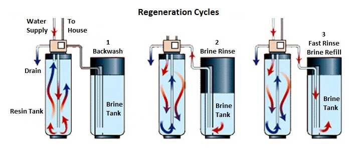 water softener parts diagram