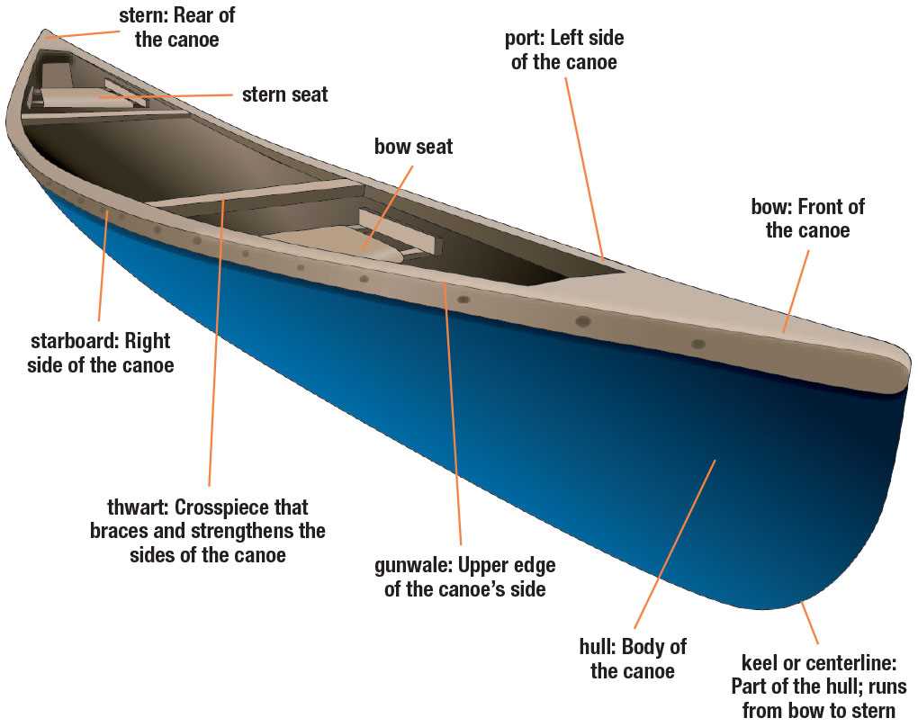 canoe parts diagram