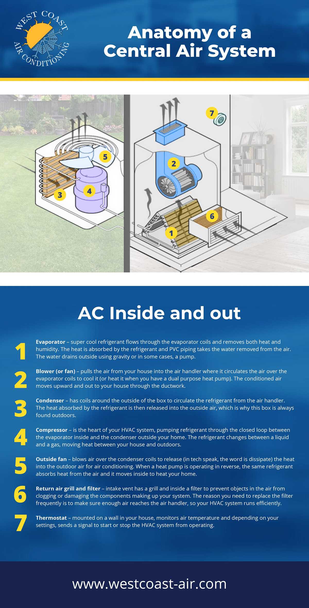 central ac parts diagram central ac parts diagram