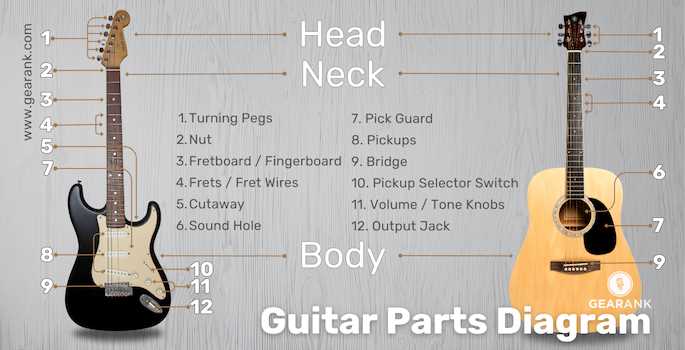 diagram of guitar parts