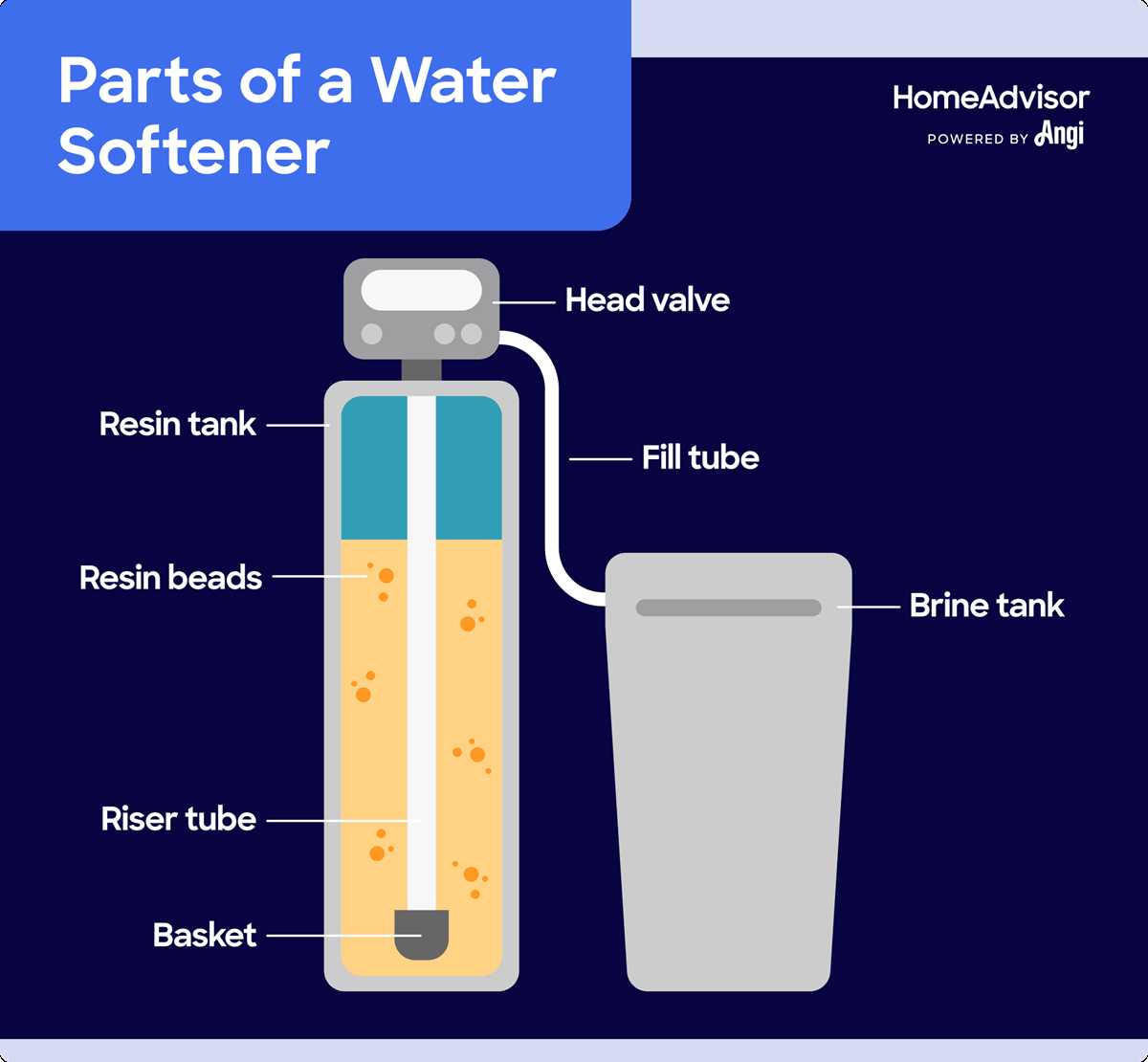 parts of a water softener diagram parts of a water softener diagram