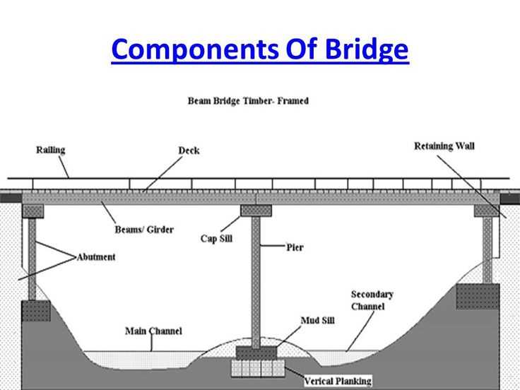 parts of a bridge diagram parts of a bridge diagram