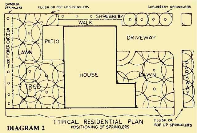 lawn sprinkler system parts diagram lawn sprinkler system parts diagram