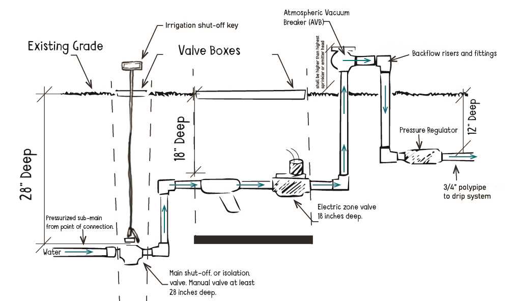 irrigation system parts diagram irrigation system parts diagram