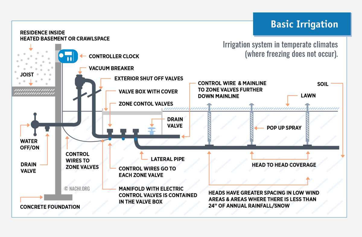 irrigation system parts diagram irrigation system parts diagram