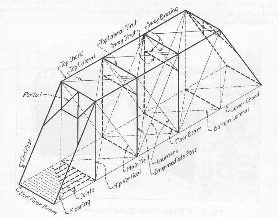 parts of a bridge diagram parts of a bridge diagram