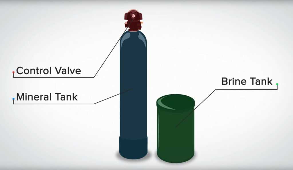parts of a water softener diagram