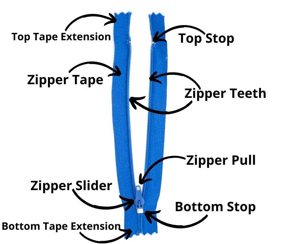 parts of a zipper diagram