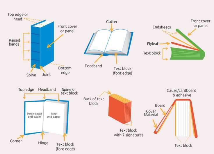 parts of a book diagram parts of a book diagram