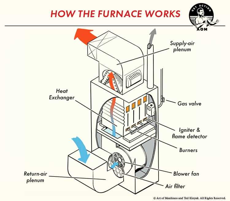 parts of a furnace diagram parts of a furnace diagram
