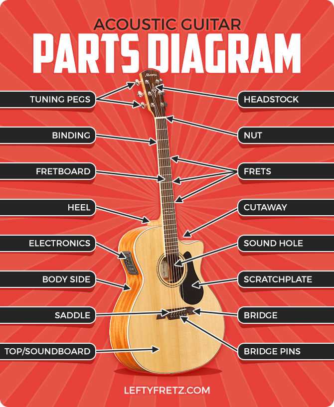parts of a guitar diagram parts of a guitar diagram