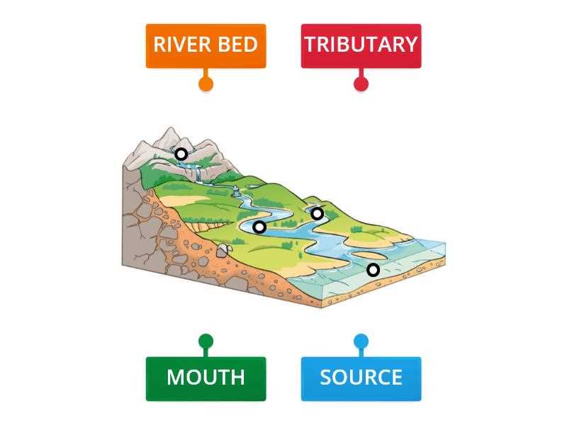 parts of a river diagram parts of a river diagram