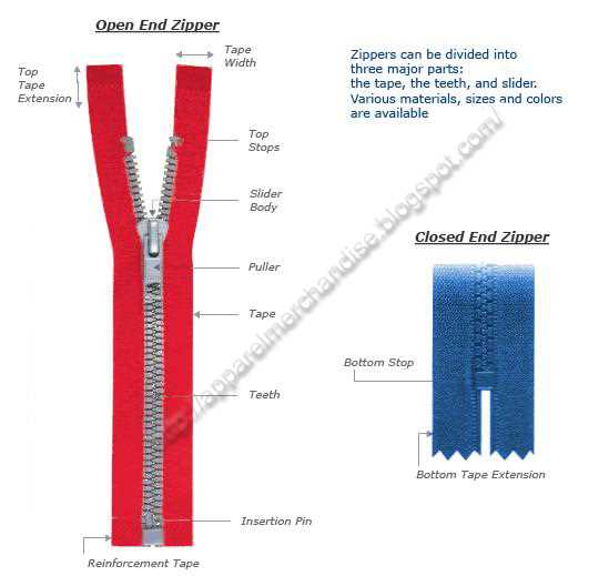 parts of a zipper diagram parts of a zipper diagram