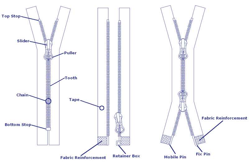 parts of a zipper diagram
