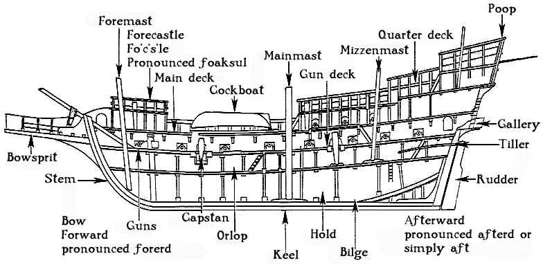 parts of boat diagram parts of boat diagram