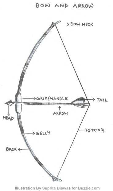 parts of a bow diagram parts of a bow diagram