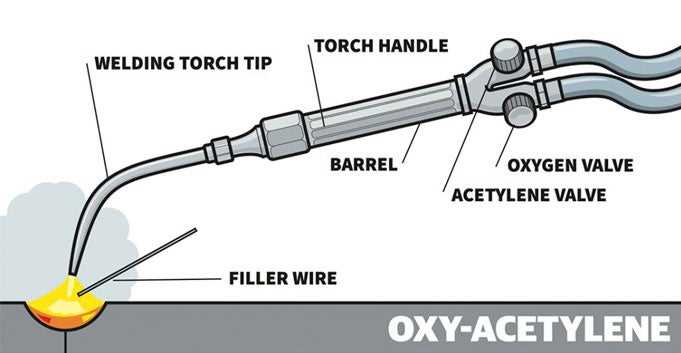 propane torch parts diagram propane torch parts diagram