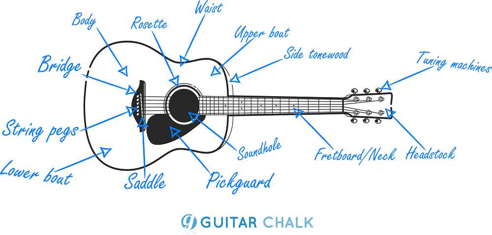 diagram of guitar parts