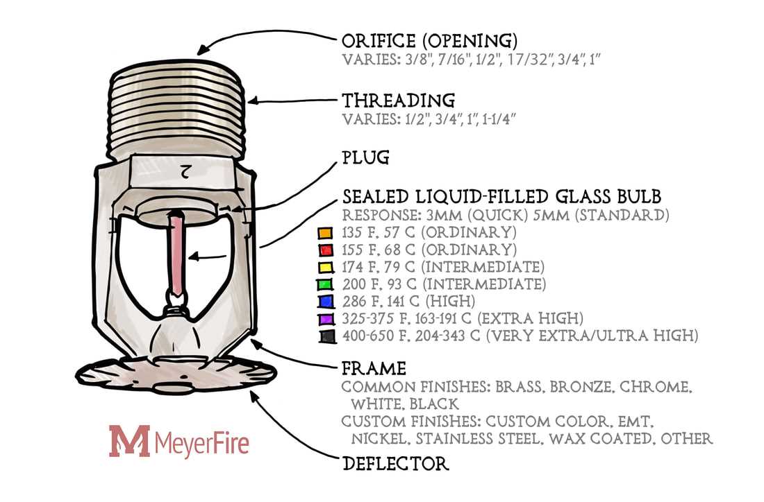sprinkler parts diagram sprinkler parts diagram