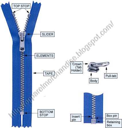 parts of a zipper diagram