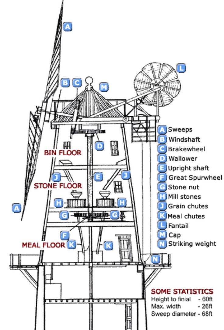 windmill parts diagram