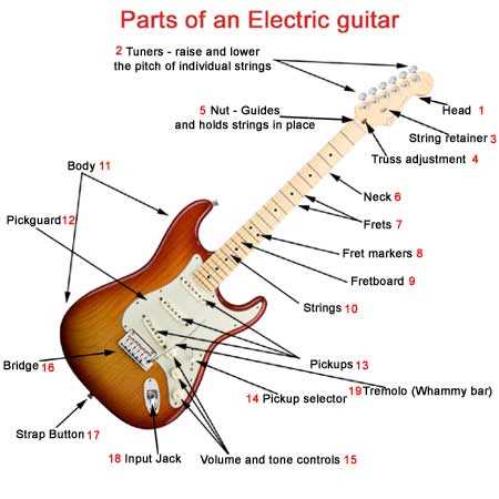 parts of a guitar diagram parts of a guitar diagram
